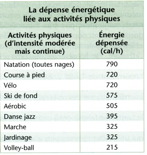 activités physiques