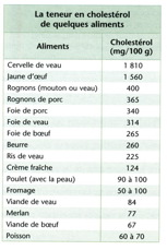 choléstérol