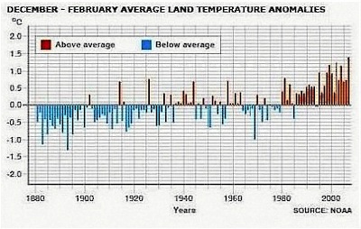temperatures1950
